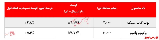 رشد نرخ فروش محصولات 
