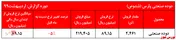 افت نرخ فروش دوده 