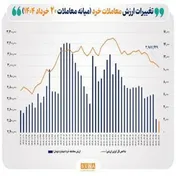 ارزش معاملات خُرد سهام به آستانه ۲ همت در نیمه روز رسید