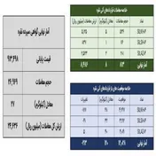 دادوستد ۳۵ کیلوگرم شمش نقره در بازار گواهی سپرده بورس کالا