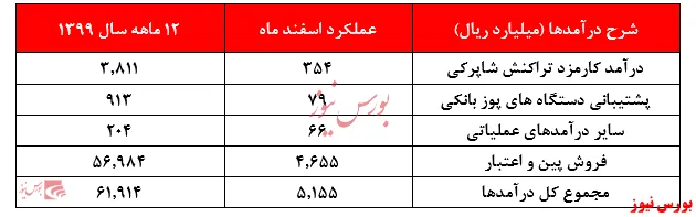افزایش نامحسوس و سنتی درآمد‌های 