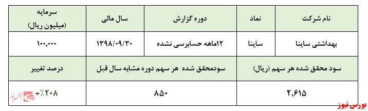 رشد ۲۰۷درصدی سودآوری 