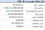 شاخص در این لحظات رشد رشد ۲۰۸۸ واحدی دارد