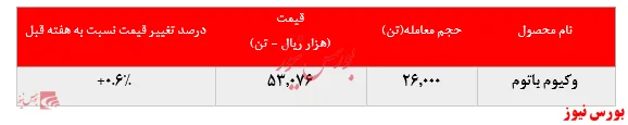 عدم تغییر نرخ فروش 