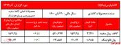ادامه روند افزایشی نرخ محصولات 