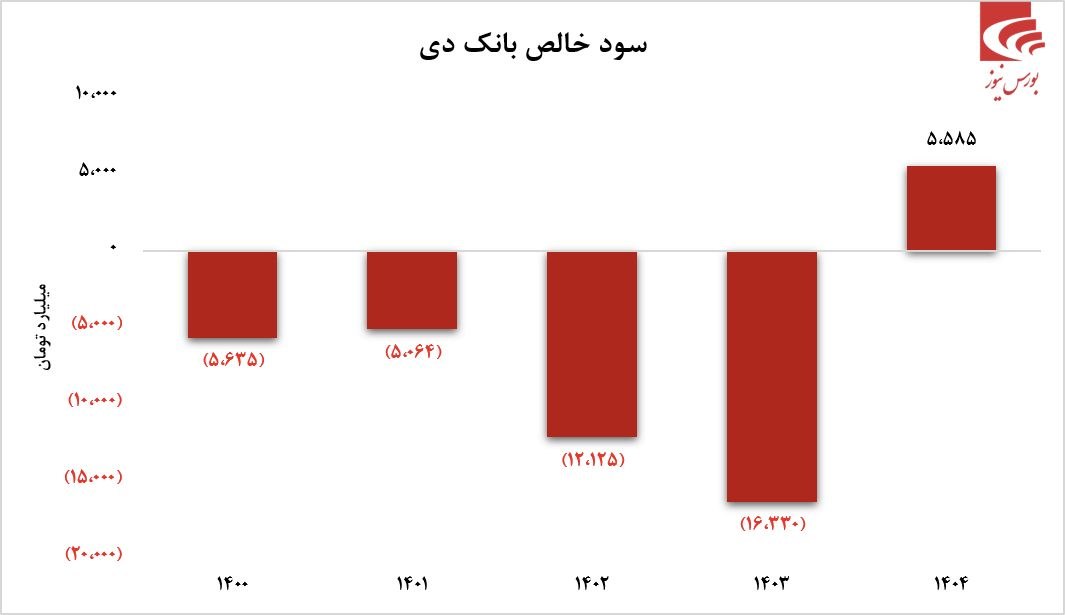 بازگشت بانک دی به سودآوری؛ نشانههای بهبود در شاخصهای کلیدی بازگشت بانک دی به سودآوری؛ نشانههای بهبود در شاخصهای کلیدی