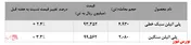 اقبال به محصولات پتروشیمی امیرکبیر