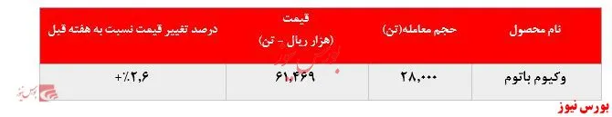  افزایش ۲۰ هزار تنی فروش وکیوم باتوم 