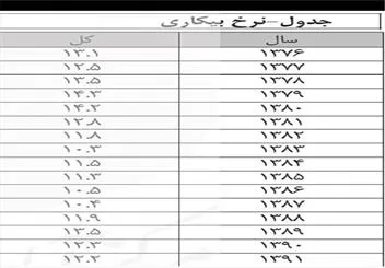 بیکاری زنان به مرز 50 درصد رسید