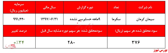 تعدیل سودی ۷۶درصدی در جیب سهامداران 