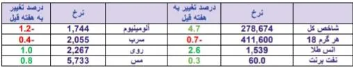 «قثابت» و «پکویر» در صدر فهرست قوی‌ترین و ضعیف‌ترین عملکرد هفته