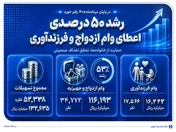 رشد ۵۰ درصدی اعطای وام ازدواج و فرزندآوری در بانک صادرات ایران
​