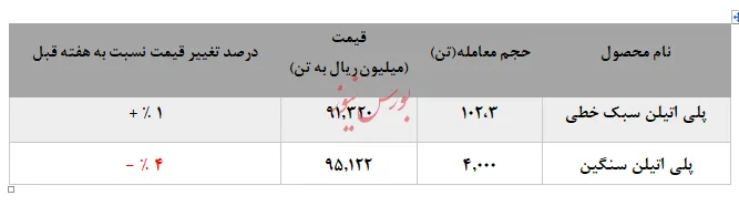 عرضه بیش از ۴۰۰۰ تنی محصولات پلی اتیلن سنگین
