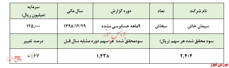 افزایش جالب توجه سودآوری 