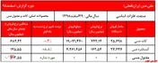 افزایش خوب نرخ فروش کنسانتره مس 