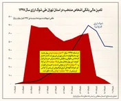 فساد ۱۵۰ هزار میلیارد تومانی بانک های خصوصی در ابرشوک ارزی
