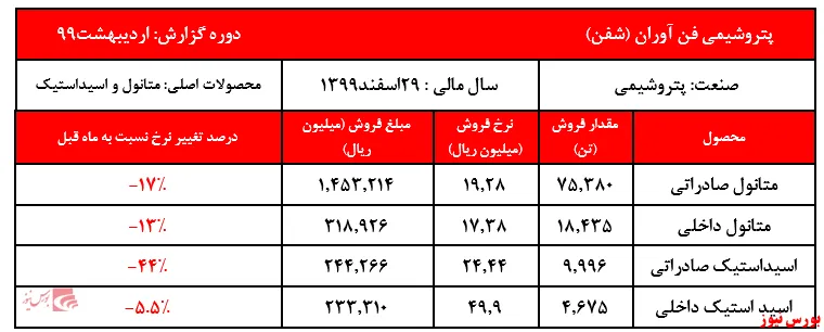 سقوط سنگین نرخ‌های فروش محصولات 