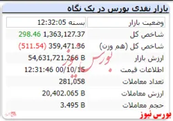 پایان معاملات با رشد بسیار اندک شاخص