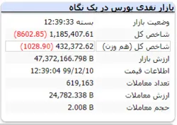 افت شاخص با ریزش ۸ هزار واحدی