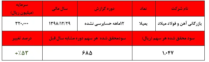 رشد ۵۳ درصدی وزن سودآوری 