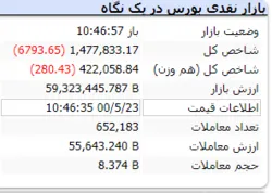 شاخص با افت ۶ هزار واحدی مواجه است