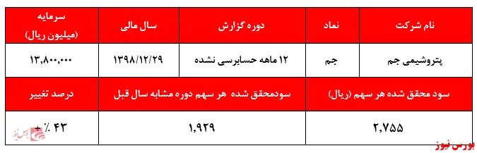 افزایش سود خالص 