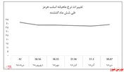 رشد ۸۰ درصدی درآمد‌های عملیاتی 