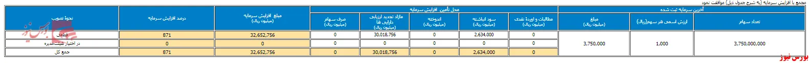 سرمایه به 