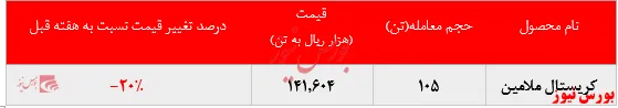 عملکرد بسیار ضعیف پتروشمی خراسان در بورس کالا