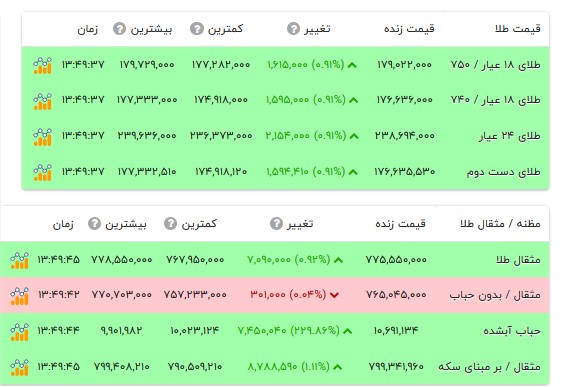 قیمت طلا ۱۸ عیار - ۱۷ تیر ۱۴۰۵ قیمت طلا ۱۸ عیار - ۱۷ تیر ۱۴۰۵