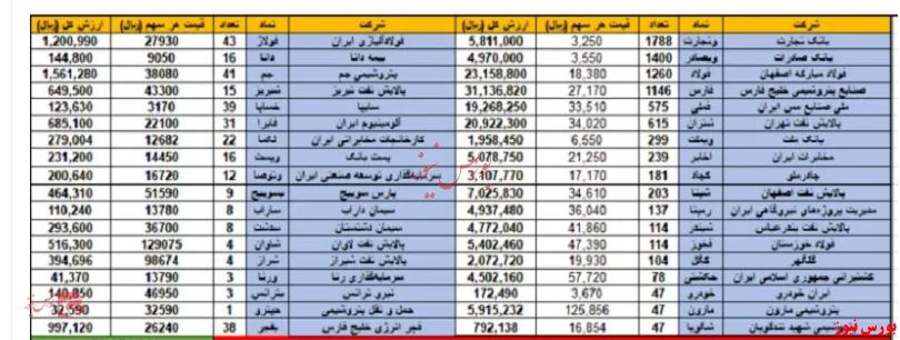 افزایش سهام عدالت در پایان معاملات روز گذشته