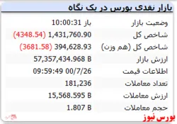 شاخص همچنان قرمزپوش است