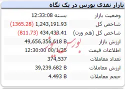 شاخص در پایان ریزش ۱۳۲۰ واحدی داشت