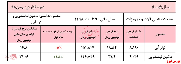 نوسان نرخ محصولات 