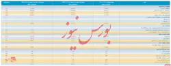 گروه فن آوا صورت مالی حسابرسی شده ۶ ماهه منتشر کرد
