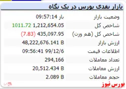 شاخص کل با رشد ۱۰۰۰ واحدی مواجه است