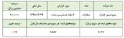 افزایش نرخ مواد‌اولیه سد راه سودآوری 