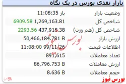 شاخص با رشد ۶۹۰۹ واحدی به عدد ۱.۲۶۹.۱۶۳ رسید