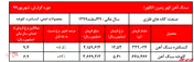 رشد ۱۲درصدی کلوخه سنگ‌آهن 