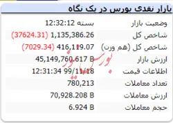 ریزش بیش از ۳۷ هزار واحدی شاخص در نخستین روز هفته
