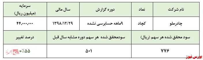 استخراج سود خالص ۵۵درصدی از 