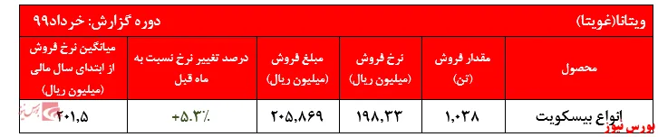 رشد بیش از ۵ درصدی نرخ فروش محصولات ویتانا