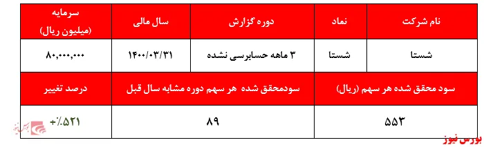 ۵۵۳ ریال سود به ازای هر سهم در گزارش عملکرد ۳ ماهه شستا