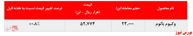 رشد بیش از ۴ درصدی نرخ فروش لوب کات سبک و سنگین 
