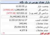 شاخص هم وزن نیز با ۴ هزار واحد منفی همراه است