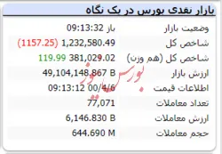 در دقایق ابتدایی بازار شاخص قرمزپوش است+عکس