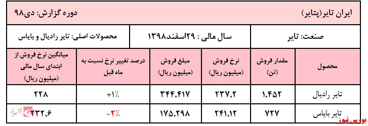 نوسان اندک نرخ فروش محصولات 