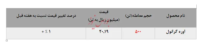 کاهش ناامید کننده معاملات اوره گرانول