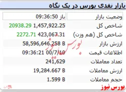 شاخص با رشد ۲۹ هزار واحدی همراه است