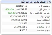 شاخص کل با رشد ۱۳ هزارواحدی سبزپوش است